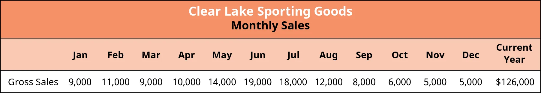 Historical Gross Sales Data for Clear Lake Sporting goods shows the monthly gross sales for January through December. The monthly sales are added together to show the total gross sales for the current year.