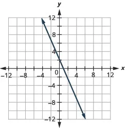 The figure shows a straight line drawn on the x y-coordinate plane. The x-axis of the plane runs from negative 12 to 12. The y-axis of the plane runs from negative 12 to 12. The straight line goes through the points (negative 4, 10), (negative 2, 6), (0, 2), (2, negative 2), (4, negative 6), and (6, negative 10). The line has arrows on both ends pointing to the outside of the figure.