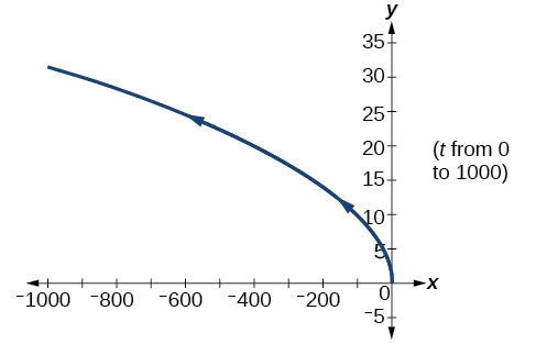 Graph of the given equations- looks like the upper half of a sideways parabola opening to the left