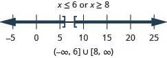 The solution is x is less than or equal to 6 or x is greater than or equal to 8. The number line shows a closed circle at 6 with shading to its left and a closed circle at 8 with shading to its right. The interval notation is the union of negative infinity to negative 6 within a parenthesis and a bracket and 8 to infinity within a bracket and a parenthesis.