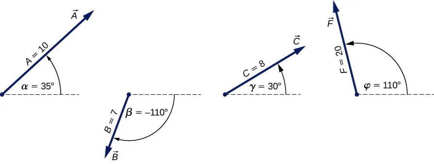 Moduł wektora A jest równy 10,0, wektor ten znajduje się pod kątem alfa mierzonym przeciwnie do ruchu wskazówek zegara od poziomu jest równy 35 stopni. Wektor ten ma zwrot w górę i w prawo. Moduł wektora B jest równy 7,0, wektor ten znajduje się pod kątem beta mierzonym zgodnie z ruchem wskazówek zegara od poziomu jest równy -110 stopni. Wektor ten ma zwrot w dół i w lewo. Moduł wektora C jest równy 8,0, wektor ten znajduje się pod kątem gamma mierzonym przeciwnie do ruchu wskazówek zegara od poziomu jest równy 30 stopni. Wektor ten ma zwrot w górę i w prawo. Moduł wektora F jest równy 20,0, wektor ten znajduje się pod kątem fi 110 mierzonym przeciwnie do ruchu wskazówek zegara od poziomu jest równy 35 stopni. Wektor ten ma zwrot w górę i w lewo.