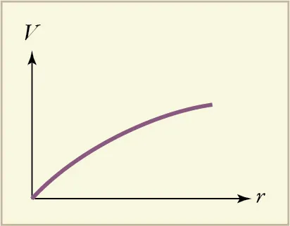 The figure is a plot of v as a function of r. The function starts at the origin and increases monotonically, with decreasing slope.