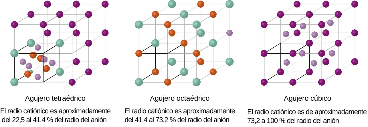 Se muestra un diagrama de tres imágenes. En la primera imagen, se muestran ocho cubos apilados, con esferas moradas en cada esquina, que forman un gran cubo. El cubo inferior izquierdo es diferente. Tiene esferas verdes en cada esquina y tiene cuatro esferas naranjas y seis moradas claras situadas en las caras del cubo. Los rótulos debajo de esta estructura dicen "Agujero tetraédrico" y "El radio del catión es aproximadamente del 22,5 al 41,4 por ciento del radio del anión". En la segunda imagen, ocho cubos apilados, con esferas naranjas y verdes alternadas en cada esquina, forman un gran cubo que se muestra. El cubo inferior izquierdo tiene líneas más oscuras que conectan las esferas entre sí. Los rótulos debajo de esta estructura dicen "Agujero octaédrico" y "El radio del catión es aproximadamente del 41,4 al 73,2 por ciento del radio del anión". En la tercera imagen, ocho cubos apilados, con esferas púrpura en cada esquina y esferas púrpura claro en sus caras interiores, forman un gran cubo que se muestra. Las marcas debajo de esta estructura dicen "Agujero cúbico" y "El radio del catión es de aproximadamente 73,2 a 100 por ciento del radio del anión".