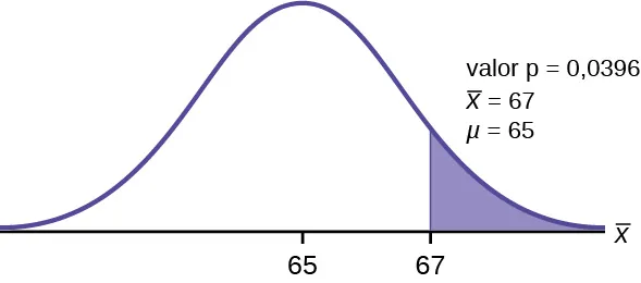 Curva de distribución normal de las puntuaciones promedio en las primeras pruebas de Estadística con los valores 65 y 67 en el eje x. Una línea vertical ascendente se extiende desde el 67 hasta la curva. El valor p señala el área a la derecha de 67.