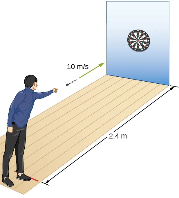Ilustración de una persona lanzando un dardo. El dardo se suelta horizontalmente a una distancia de 2,4 metros del tablero de dardos, a nivel de la diana del tablero de dardos, con una rapidez de 10 metros por segundo.