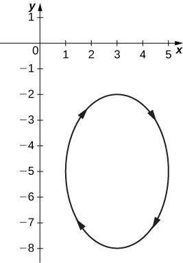 Una elipse en el cuarto cuadrante con eje menor horizontal y de longitud 4 y eje mayor vertical y de longitud 6. Las flechas van en el sentido de las agujas del reloj.