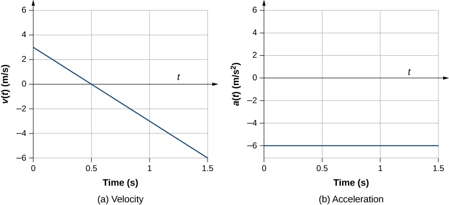 Graph A shows velocity in meters per second plotted versus time in seconds. Graph is linear and has a negative constant slope. Graph B shows acceleration in meters per second square plotted versus time in seconds. Graph is linear and has a zero slope with the acceleration being equal to -6.