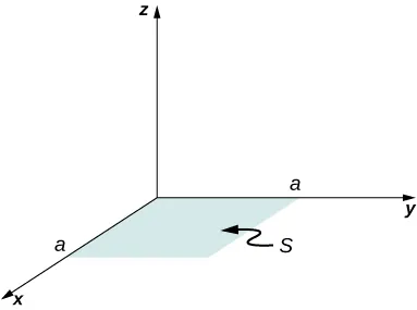 Un cuadrado S con longitud de cada lado igual a se muestra en el plano xy.