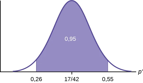 Gráfico de distribución normal de la proporción de pulgas eliminadas por el nuevo champú con valores de 0,26, 17/42 y 0,55 en el eje x. Una línea vertical ascendente se extiende desde 0,26 y 0,55. El área entre estos dos puntos es igual a 0,95.