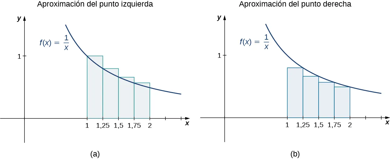Dos gráficos contiguos que muestran la aproximación del punto del extremo izquierdo y la del punto del extremo derecho del área bajo la curva f(x) = 1/x de 1 a 2 con puntos finales espaciados uniformemente a 0,25 unidades. Las alturas de la aproximación del punto del extremo izquierdo uno están determinadas por los valores de la función en los puntos del extremo izquierdo, y la altura de la aproximación del punto derecho uno está determinada por los valores de la función en los puntos del extremo derecho.