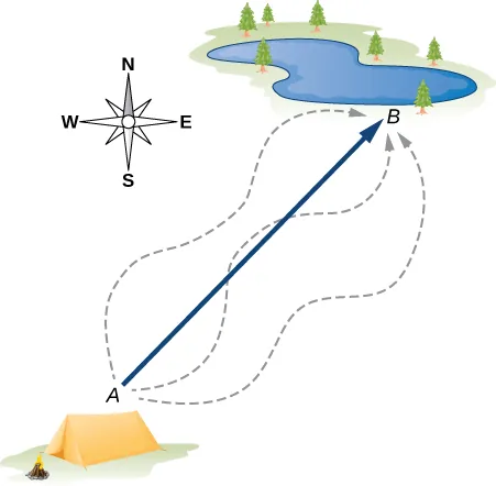 An illustration of a lake, some distance northeast from a tent. North is up on the page, east to the right. The tent is labeled as location A, and the lake as location B. A straight arrow starts at A and ends at B. Three meandering paths, shown as dashed lines, also start at A and end at B.