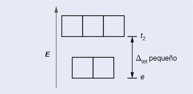 Se muestra un diagrama con una flecha vertical que apunta hacia arriba a lo largo de la altura del diagrama en su lado izquierdo. Esta flecha está marcada como "E". A la derecha de esta flecha hay dos filas de cuadrados delineados en amarillo. La primera fila tiene dos cuadrados adyacentes. La segunda fila se sitúa justo encima de la primera y contiene tres cuadrados adyacentes. En el lado derecho del diagrama, se dibuja un segmento de línea horizontal corto justo a la derecha del lado inferior del cuadrado más a la derecha de la primera fila. Una flecha de doble punta se extiende desde este segmento de línea hasta un segundo segmento de línea horizontal, situado directamente encima del primero y a la derecha de la base de los cuadrados de la segunda fila. La flecha está marcada como “delta versalita subíndice tet", a la derecha. El segmento de la línea horizontal inferior está marcado de forma semejante, "subíndice e", y el segmento de la línea superior está marcado "t subíndice 2".