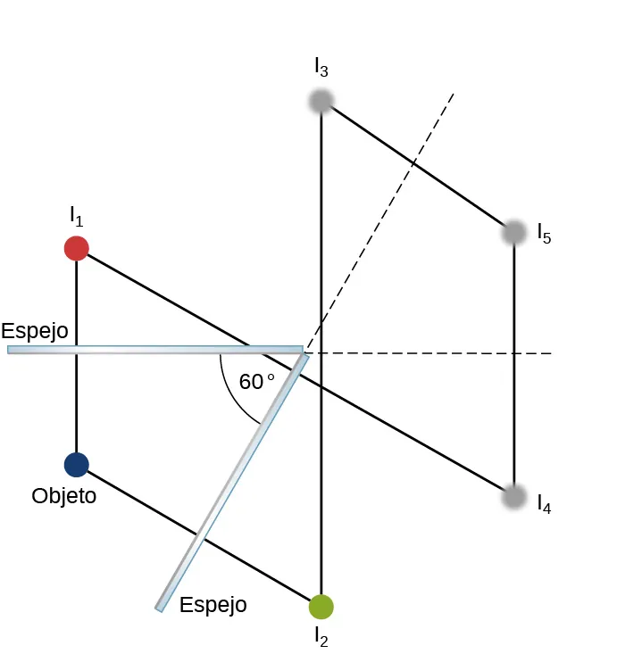 La figura muestra secciones transversales de dos espejos colocados en un ángulo de 60 grados entre sí. Se muestran seis pequeños círculos marcados como objeto, I1, I2, I3, I4 e I5. El objeto está en la bisectriz entre los espejos. La línea 1 cruza el espejo 1 perpendicularmente conectando el objeto con I1 en el otro lado del espejo. La línea 2 intersecta el espejo 2 perpendicularmente conectando el objeto con I2 en el otro lado del espejo. Las líneas paralelas a éstas conectan respectivamente I2 con I3 e I1 con I4. Las líneas paralelas a éstas conectan respectivamente I4 con I5 e I3 con I5.