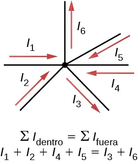 La figura muestra un nodo con seis ramas de corriente, cuatro con corrientes de entrada y dos con corrientes de salida. La suma de las corrientes de entrada es igual a la suma de las corrientes de salida.