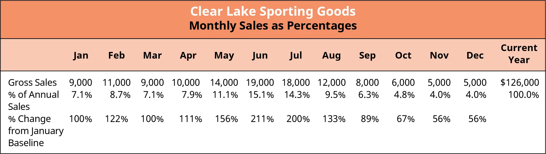 Historical Gross Sales Data as a percentage of Clear Lake Sporting Goods shows gross sales for each month as both a dollar value and a percentage of annual sales. The sales from January are used as a baseline, and the percentage change in sales is calculated, comparing each month's sales to January's sales.