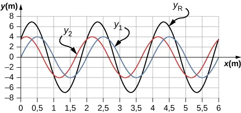 Na rysunku narysowano na wspólnym wykresie niebieską linią falę y1, czerwoną falę y2, a czarną falę yR. Fale czerwona i niebieska mają taką samą długość i amplitudę, ale są w przeciwnych fazach. Czarna fala ma tę sama długość, co pozostałe, ale ma większą niż one amplitudę.