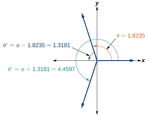 Graph of angles theta =approx 1.8235, theta prime =approx pi - 1.8235 = approx 1.3181, and then theta prime = pi + 1.3181 = approx 4.4597