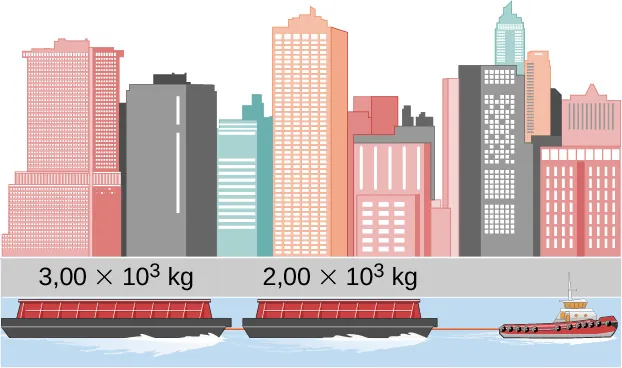 Ilustración de un remolcador halando dos barcazas. La barcaza unida directamente al remolcador tiene una masa de 2,00 por 10 al tercio kilogramos. La barcaza del final, detrás de la primera barcaza, tiene una masa de 3,00 por 10 al tercio kilogramos.