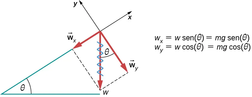 La figura muestra un objeto puntual en una pendiente de ángulo theta con la horizontal. La fuerza w apunta verticalmente hacia abajo desde el punto. Wx apunta hacia abajo y en paralelo a la pendiente. Wy apunta hacia abajo y perpendicular a la pendiente. El ángulo entre w y wy es theta. La figura incluye estas ecuaciones: wx es igual a w seno de theta que es igual a mg seno de theta, y wy es igual a w cos de theta que es igual a mg cos de theta.
