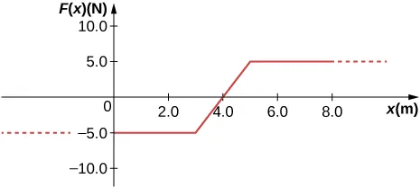 A graph of F of x, measured in Newtons, as a function of x, measured in meters. The horizontal scale runs from 0 to 8.0, and the vertical scale from-10.0 top 10.0. The function is constant at -5.0 N for x less than 3.0 meters. It increases linearly to 5.0 N at 5.0 meters, then remains constant  at 5.0 for x larger than 5.0 m.