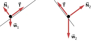 Figure a shows a free body diagram of an object on a line that slopes down to the right. Arrow T from the object points right and up, parallel to the slope. Arrow N1 points left and up, perpendicular to the slope. Arrow w1 points vertically down. Figure b shows a free body diagram of an object on a line that slopes down to the left. Arrow N2 from the object points right and up, perpendicular to the slope. Arrow T points left and up, parallel to the slope. Arrow w2 points vertically down.