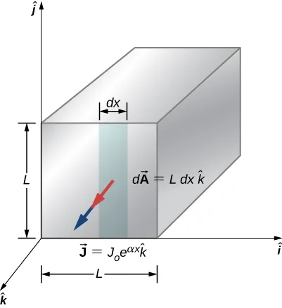 La imagen muestra un eje de coordenadas con la varilla cuadrada colocada sobre él. Tiene dimensiones de L en las direcciones j e i. La corriente fluye en la dirección k a través del área dx.