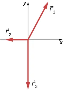 Rysunek przedstawia osie układu współrzędnych, wektor F1 tworzący kąt około 28 stopni z dodatnim kierunkiem osi y, wektor F2 wzdłuż ujemnego kierunku osi x i wektor F3 wzdłuż ujemnego kierunku osi y.