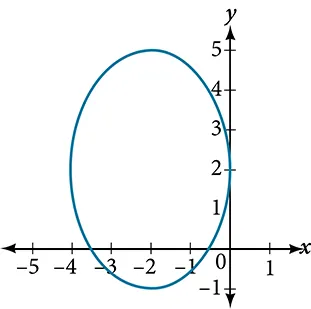 A vertical ellipse tangent to the y-axis at (0, 2) in the x y coordinate system and intersecting the x-axis midway between (negative 4, 0) and (negative 3, 0) and also (negative 1, 0) and (0, 0).