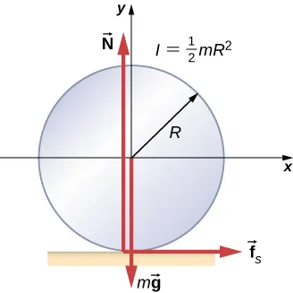 The forces on a cylinder on a horizontal surface are shown. The cylinder has radius R and moment of inertia one half m R squared and is centered on an x y coordinate system that has positive x to the right and positive y up. Force m g acts on the center of the cylinder and points down. Force N points up and acts at the contact point where the cylinder touches the surface. Force f sub s points to the right and acts at the contact point where the cylinder touches the surface.