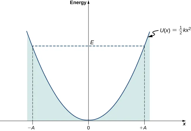 A graph of the potential U of x and energy E is shown. The vertical axis is energy and the horizontal axis is x. The energy E is positive and constant. The potential U of x is the function one half k times x squared, a concave up parabola whose value is zero at x=0. The region below the U of x curve is shaded. U of x is equal to E at x equal to minus A and x equal to plus A.