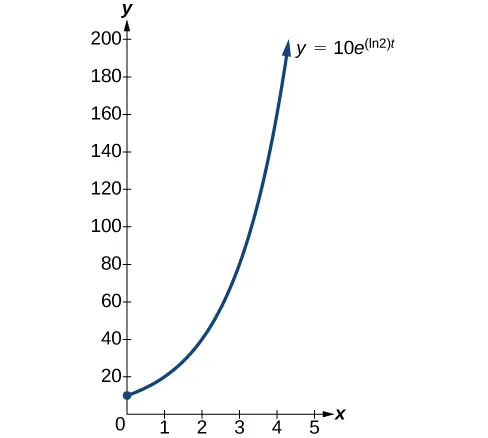 A graph starting at ten on the y-axis and rising rapidly to the right.