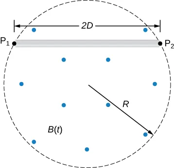 A cylindrical region has a time varying magnetic field pointing out of the page through the end caps of the cylinder. A rod of length 2D fits along the walls of the cylinder and touches the walls at points P1 and P2.
