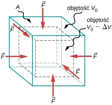 Rysunek przedstawia siły doświadczane przez obiekt przy naprężeniu objętościowym. Równe siły działają prostopadle do powierzchni obiektu ze wszystkich kierunków i zmniejszają objętość o wartość delta V w porównaniu z pierwotną objętością V0.