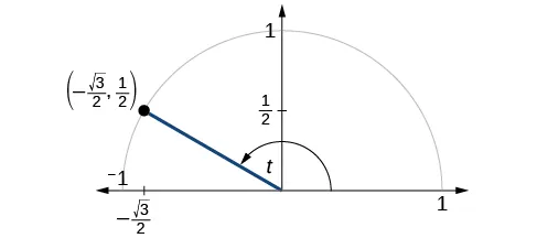 Gráfico del círculo con el ángulo de t inscrito. El punto de (raíz cuadrada negativa de 3 sobre 2, 1/2) está en la intersección del lado terminal del ángulo y el borde del círculo.