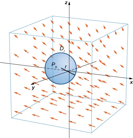 A Disk D_r is a small disk in a continuous vector field in three dimensions. The radius of the disk is labeled r, and the center is labeled P_0. The arrows appear to have negative x components, slightly positive y components, and positive z components that become larger as z becomes larger.