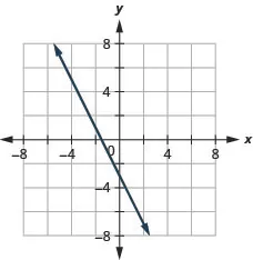 The figure shows a straight line drawn on the x y-coordinate plane. The x-axis of the plane runs from negative 7 to 7. The y-axis of the plane runs from negative 7 to 7. The straight line goes through the points (negative 5, 7), (negative 4, 5), (negative 3, 3), (negative 2, 1), (negative 1, negative 1), (0, negative 3), (1, negative 5), and (2, negative 7).