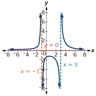Graph of f(x)=(x+4)/(x^2-2x-3).