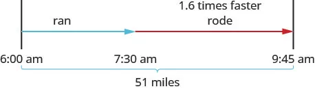 The figure shows the uniform motion of Cruz’s training for a triathlon. Cruz’s path is represented by an arrow labeled “run” which starts at 6 a m and extends to 7:30 a m and a second arrow labeled “rode” and “1.6 times faster” which starts at 7:30 a m and extends to 9:45 a m. A bracket represents the distance Cruz covers and is labeled “51 miles.”