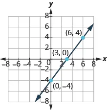 The graph shows the x y-coordinate plane. Both axes run from -7 to 7. Three unlabeled points are drawn at  “ordered pair 0, -4”, “ordered pair 3, 0” and “ordered pair  6, 4”.  A line passes through the points.