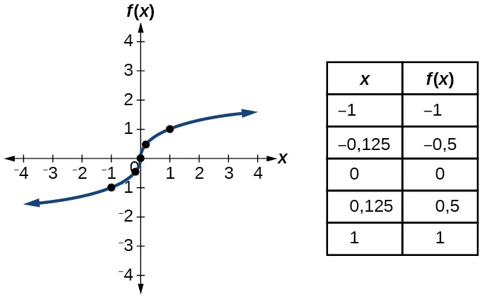 Gráfico de f(x)=x^(1/3).