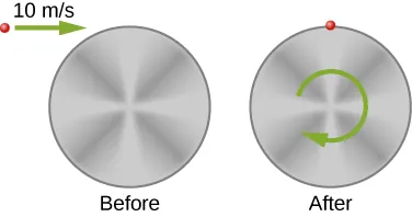 Views of a particle colliding with a cylinder are shown before and after the collision. The cylinder’s face is in the plane of the page. Before, the particle is moving horizontally toward the top edge of the cylinder at 10 meters per second. The cylinder is at rest. After, the particle is stuck to the cylinder, which is rotating clockwise.