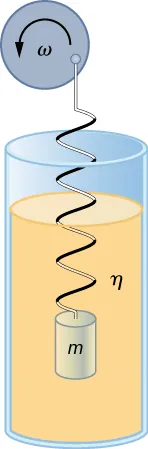 Una masa m está suspendida de un resorte vertical y sumergida en un fluido que tiene una viscosidad eta. La parte superior del resorte está unida al borde de un disco vertical que gira sobre un eje horizontal con velocidad angular omega.
