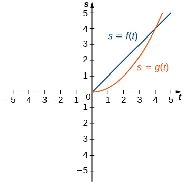 Two functions s = g(t) and s = f(t) are graphed. The first function s = g(t) starts at (0, 0) and arcs upward through roughly (2, 1) to (4, 4). The second function s = f(t) is a straight line passing through (0, 0) and (4, 4).