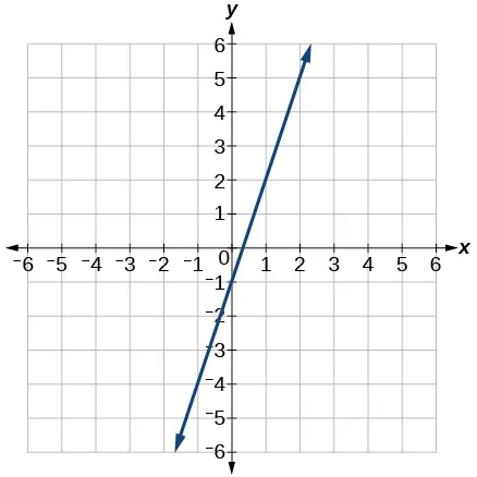 Graph of an increasing linear function with points at (1,2) and (0,-2)