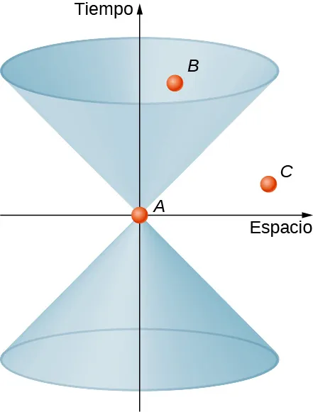 Un diagrama espacio-tiempo tiene el espacio en el eje horizontal y el tiempo en el eje vertical. El cono de luz es un cono vertical por encima del origen con su vértice en el origen y sus lados a 45 grados, y otro cono vertical por debajo del origen con su vértice también en el origen. Se muestran tres eventos. El evento A está en el origen. El evento B está dentro del cono de luz. El evento C está fuera del cono de luz.