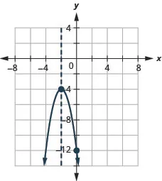 This figure shows a downward-opening parabola on the x y-coordinate plane. It has a vertex of (negative 2, negative 4) and a y-intercept of (0, negative 12).