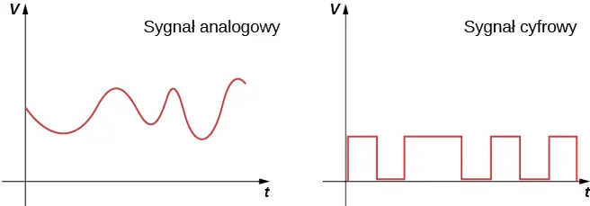 Przedstawione są dwa wykresy V od t. Pierwszy, opisany jako sygnał analogowy, ma nieregularny falowy kształt. Drugi, opisany jako sygnał cyfrowy, ma kształt funkcji prostokątnej o stałej amplitudzie i zmiennym okresie.