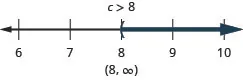 c is less than 8. The solution on the number line has a left bracket at 8 with shading to the right. The solution in interval notation is, 8 to infinity within parentheses.