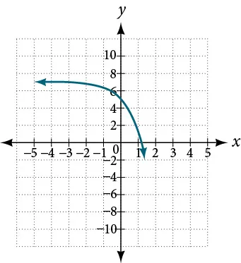 Graph of f(x)=3^(x) with the following translations: vertical stretch of 2, a reflection about the x-axis, and a shift up by 7.