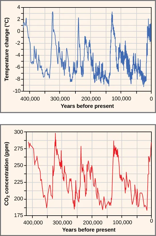  Top graph plots temperature in degrees Celsius versus years before present, beginning 400,000 years ago. Temperature shows a cyclical variation, from about 2 degrees Celsius above today’s average temperature, to about 8 degrees below. Carbon dioxide levels also show a cyclical variation. Today, the carbon dioxide concentration is about 395 parts per million. In the past, it cycled between 180 and 300 parts per million. The temperature and carbon dioxide cycles, which repeat at about a hundred thousand year scale, closely mirror one another.